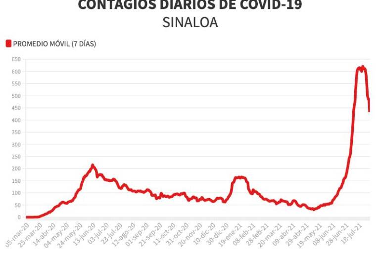 Tercera ola de Covid en Sinaloa a la baja, pero todavía por encima de la primera