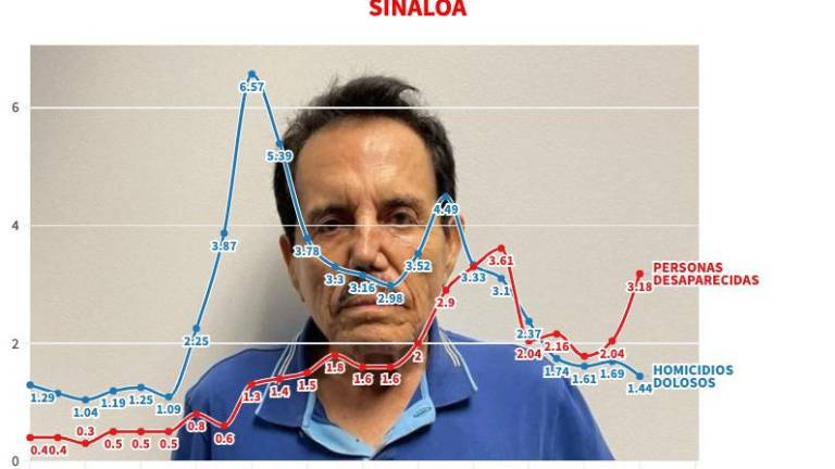 Evolución de los homicidios dolosos y de personas desaparecidas en Sinaloa durante los últimos años.