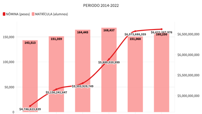 La inalcanzable nómina de la UAS