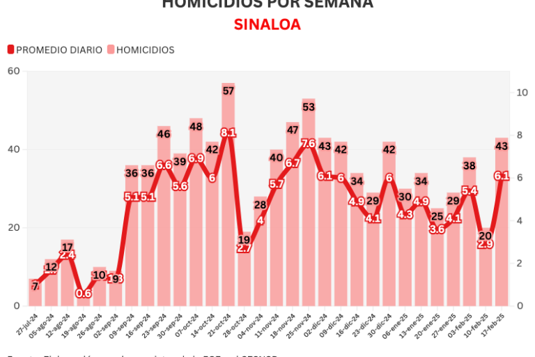 Informe diario: semana 24 cierra con más del doble de homicidios que la anterior