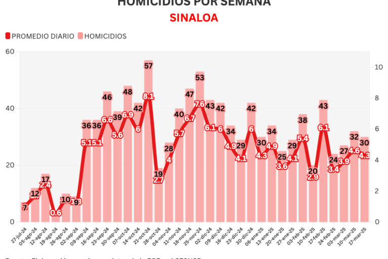 Informe diario: concluye semana con 30 homicidios, 6% menos que la anterior y se llevan a familia completa en Navolato