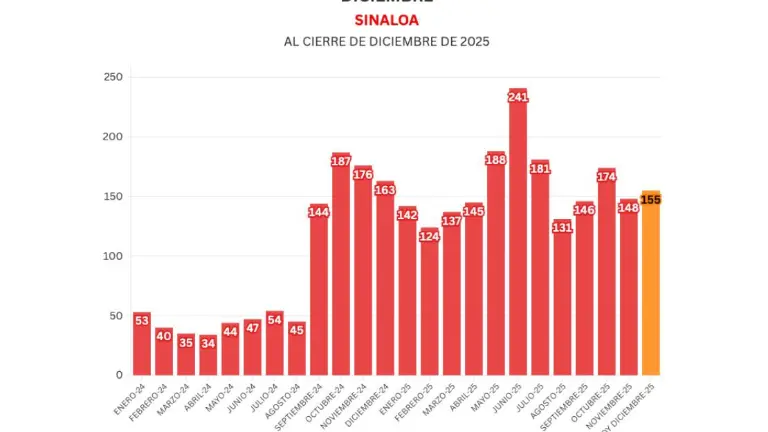 Cifras acumuladas de delitos durante la ola de violencia que aqueja a Sinaloa.