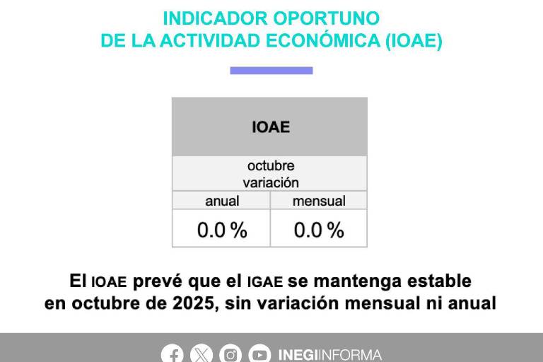 Se estanca economía mexicana en octubre 2025