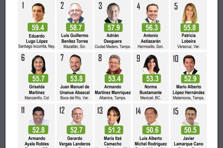 Mitofsky ubica al ‘Químico’ Benítez en segundo lugar de Alcaldes costeros más aceptados