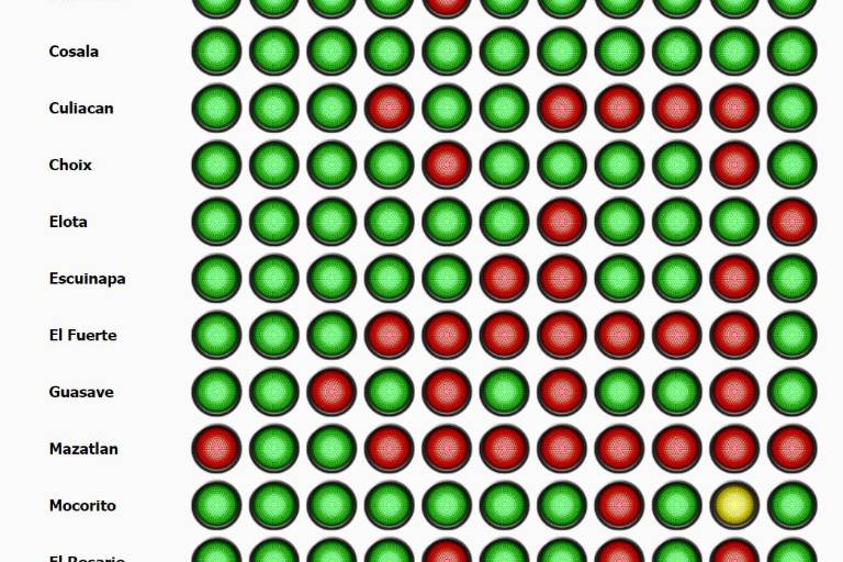 Rosario y Escuinapa mantienen luz roja por violencia familiar de acuerdo a Semáforo Delictivo