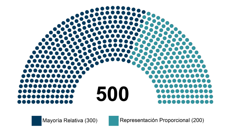 Integración de la Cámara de Diputados en México.