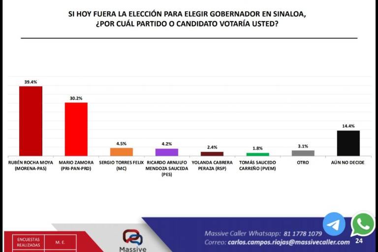 Se reducen puntos de diferencia entre Rocha Moya y Zamora para la Gubernatura en encuesta de Massive Caller