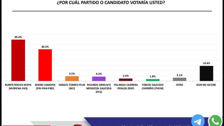 En la encuesta aún se mantiene liderando, el candidato de Morena-PAS, Rubén Rocha Moya.
