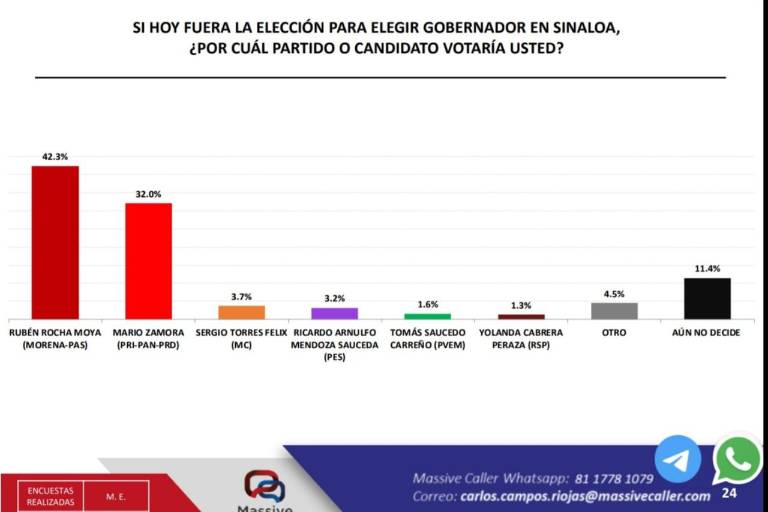Existe diferencia de 10.3 puntos entre Rocha y Zamora en preferencia de voto para la Gubernatura de acuerdo a Massive Caller