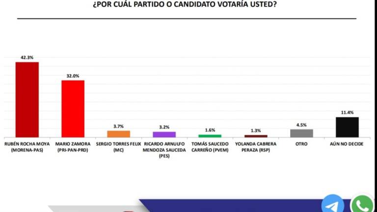 Existe diferencia de 10.3 puntos entre Rocha y Zamora en preferencia de voto para la Gubernatura de acuerdo a Massive Caller