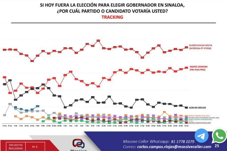 Mario Zamora llega en su punto más alto en encuesta, pero Rocha Moya se mantiene