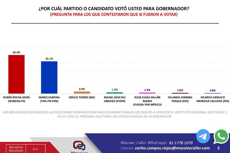Da encuesta de Massive Caller ventaja de 8 puntos a Rubén Rocha sobre Mario Zamora