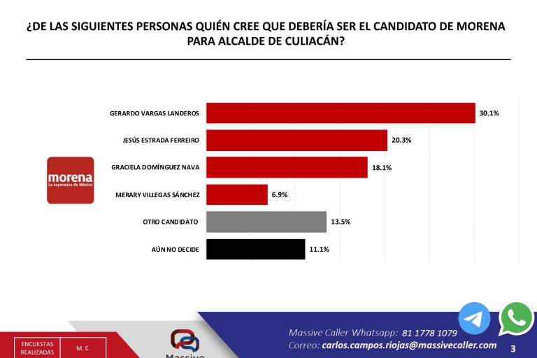 Encuesta señala a Vargas Landeros como favorito en Culiacán para buscar Alcaldía por Morena