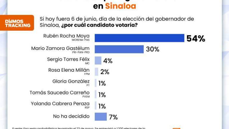 Resultado de la encuesta de la herramienta electoral Polls.mx.