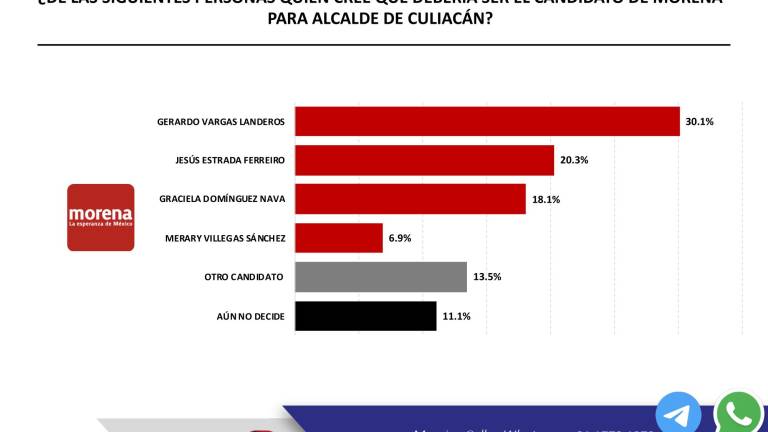 Resultados de la encuesta en que se expone el apoyo a Vargas Landeros a la alcaldía de Culicán por Morena