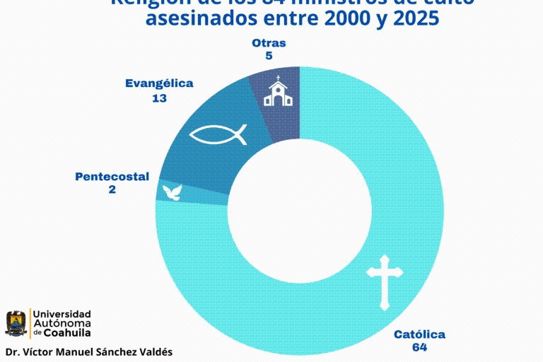 Asesinato de ministros de culto en México