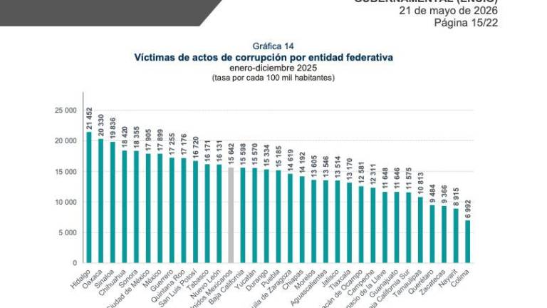 Sinaloa superó ampliamente la media nacional, que se ubicó en 15 mil 642 víctimas por cada 100 mil habitantes.