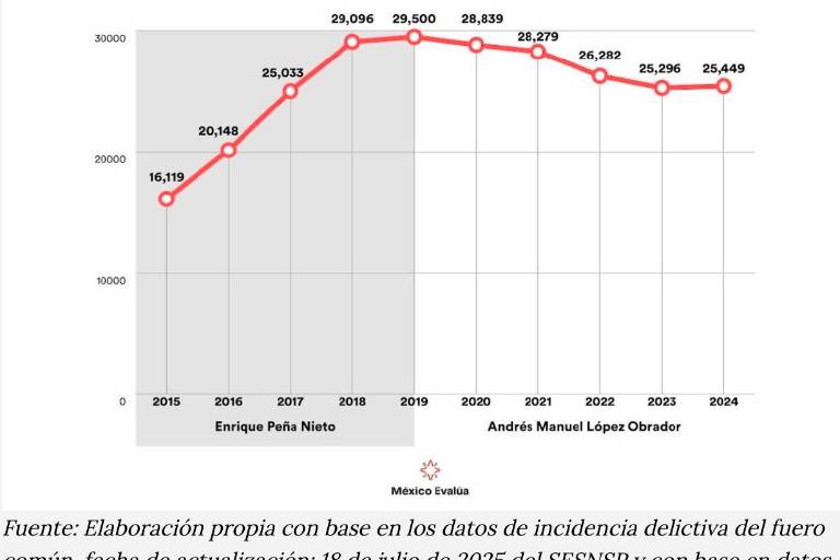Seguridad sin Justicia