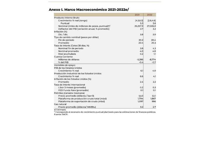 Hacienda sube estimación de crecimiento económico a 5.3% para 2021