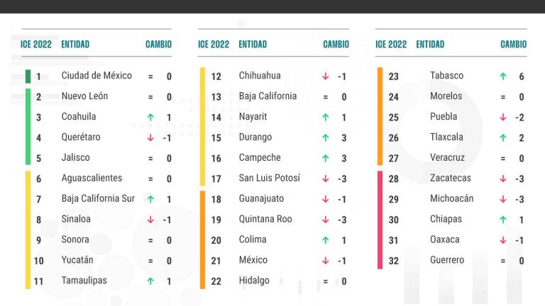 Sinaloa se coloca en el octavo lugar en el Índice de Competitividad Estatal 2022