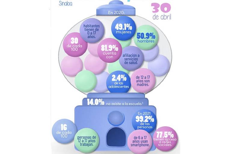 El 30% de los sinaloenses son niños, revela el Inegi