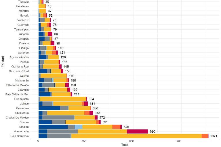 Por delitos relacionados con el narcotráfico, Sinaloa en top 3 Nacional por carpetas abiertas en la FGR