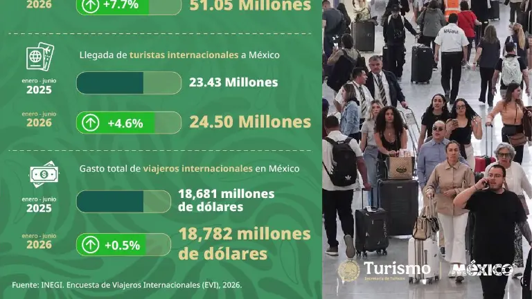 México registró 51.1 millones de viajeros internacionales este 2026, 7.7 por ciento más respecto al año anterior