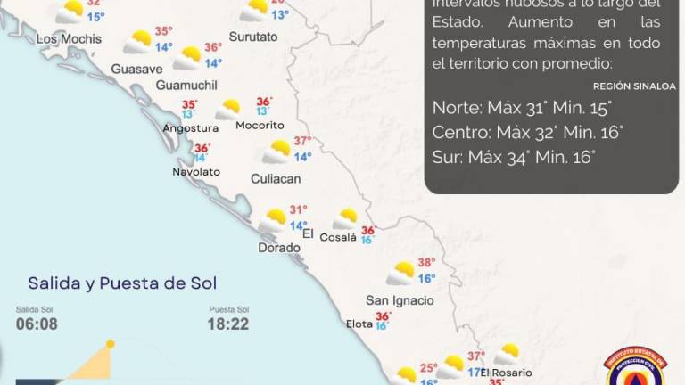 Hasta 38 grados centígrados pronostican para Sinaloa durante este viernes 31 de marzo