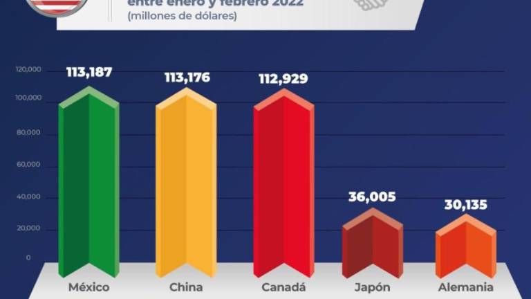 México es el primer socio comercial de Estados Unidos.