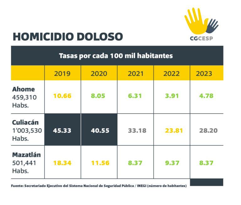 $!Culiacán queda fuera de las 50 ciudades más violentas de México: CESP
