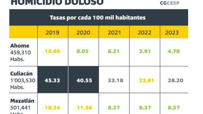 Culiacán abandonó la lista de las 50 ciudades más violentas de México.