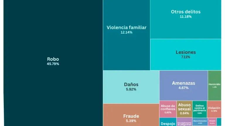 El archivo temporal, una causa de impunidad: 9 de cada 10 delitos sin castigo en México