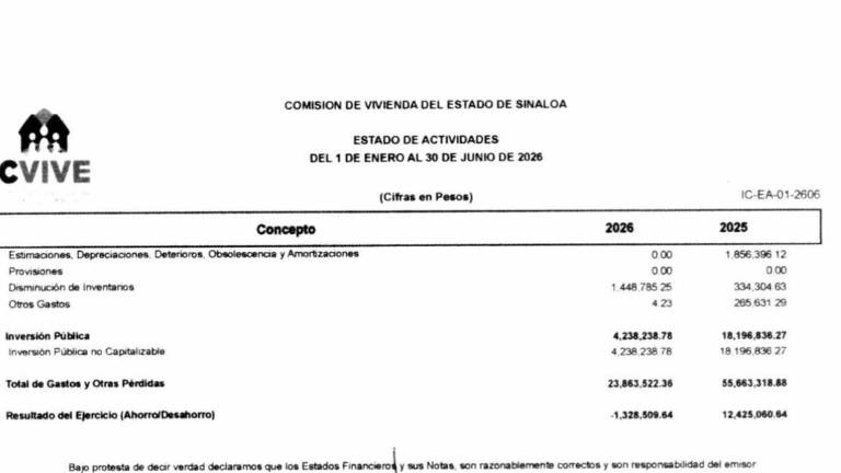 CVIVE reportó ingresos por 22.5 millones de pesos y gastos por 23.8 millones durante los primeros seis meses del año.