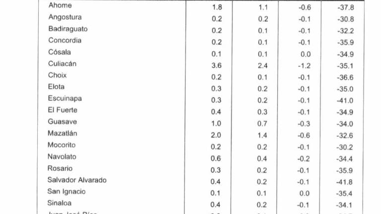Entre enero y junio de este año, las transferencias totales entregadas a los municipios sumaron 5 mil 771.8 millones de pesos.