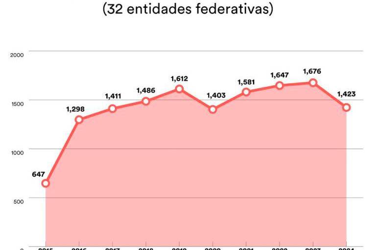 Deterioro de la transparencia en la procuración de justicia en México