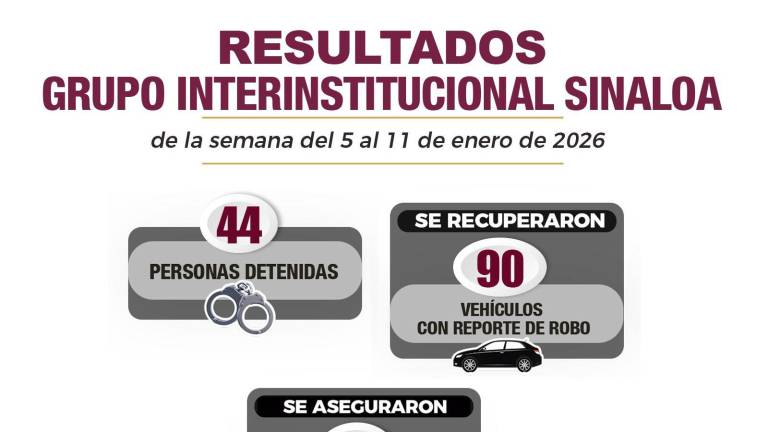 Elementos de un Grupo Interinstitucional detuvieron un total de 44 civiles por diversos delitos y recuperaron 90 vehículos robados.