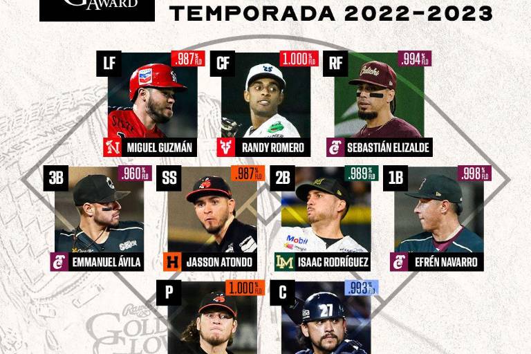 Tomateros de Culiacán domina las designaciones del Guante de Oro de la temporada 2022-2023