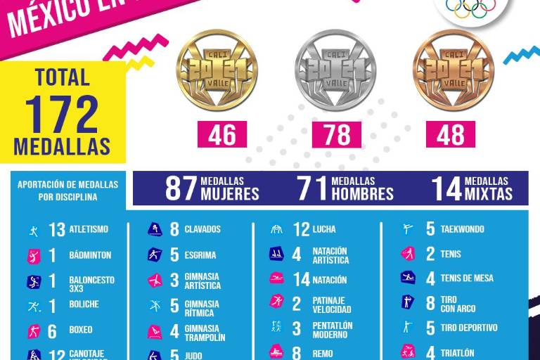 México culmina en cuarto sitio en los Juegos Panamericanos Junior Cali-Valle 2021