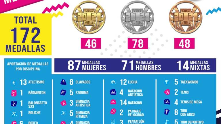México culmina en cuarto sitio en los Juegos Panamericanos Junior Cali-Valle 2021