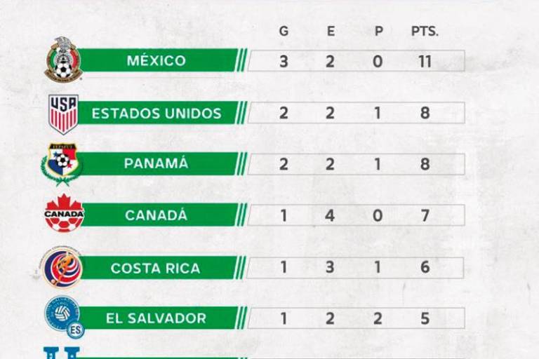 Tiene Selección Mexicana visita complicada ante El Salvador