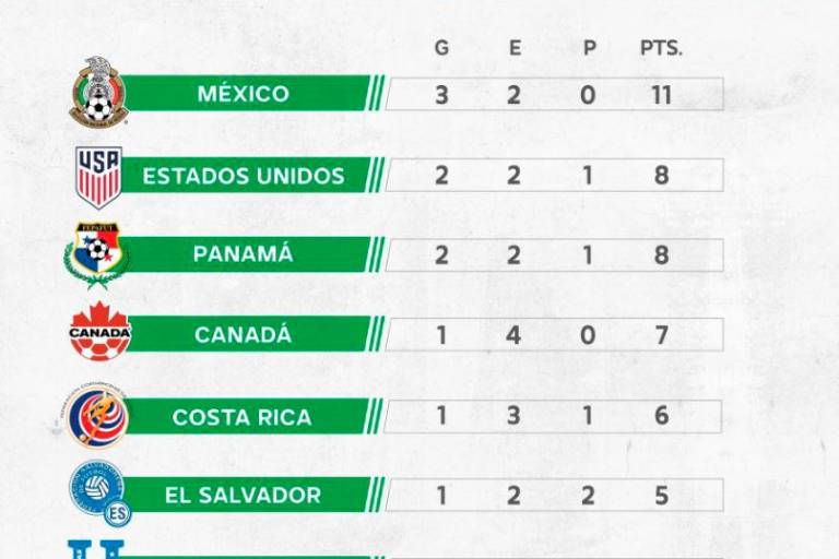 Tiene Selección Mexicana visita complicada ante El Salvador