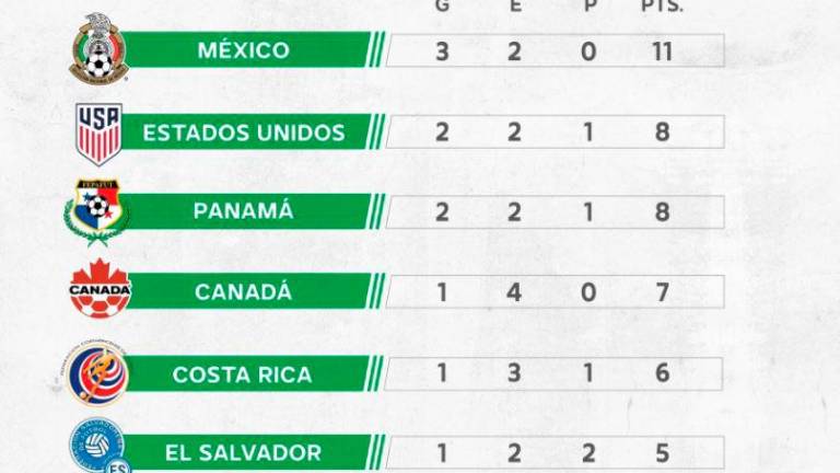 Tiene Selección Mexicana visita complicada ante El Salvador