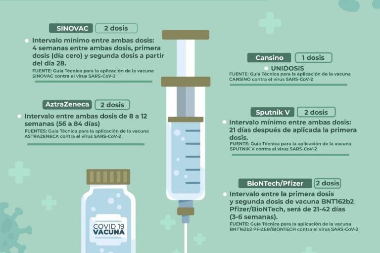 ¿Cuáles son los intervalos de las segundas dosis de vacunas contra el Covid-19?
