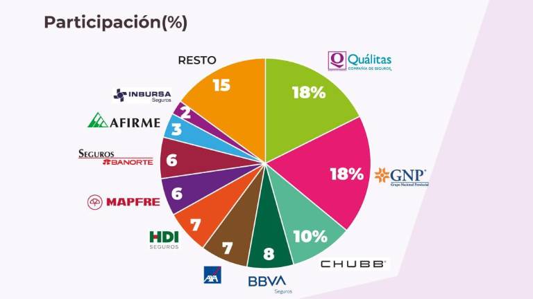 En México hay aproximadamente 20.6 millones de vehículos asegurados de diversos tipos.