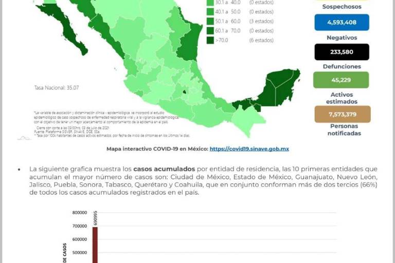 Salud reconoce 155 muertes más por Covid-19 en México y más de 6 mil nuevos casos