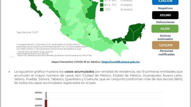 Salud reconoce 155 muertes más por Covid-19 en México y más de 6 mil nuevos casos