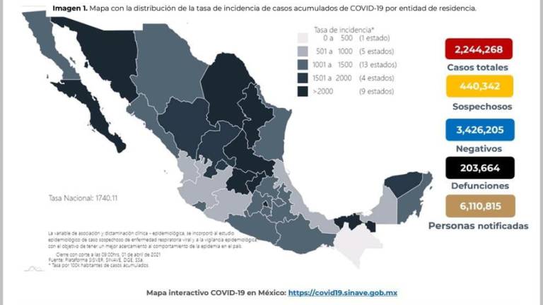 México acumula 203,854 muertes por Covid-19 y más de 29 mil casos activos