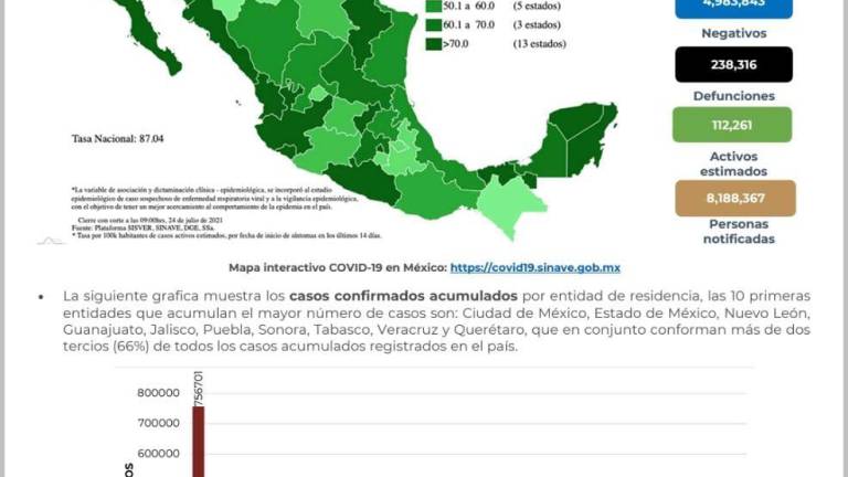México lleva 4 días consecutivos con más de 15 mil casos de Covid-19; supera las 238 mil muertes