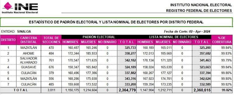 Más de 2.3 millones de personas podrán ejercer su derecho al voto en la jornada electoral del próximo 2 de junio.