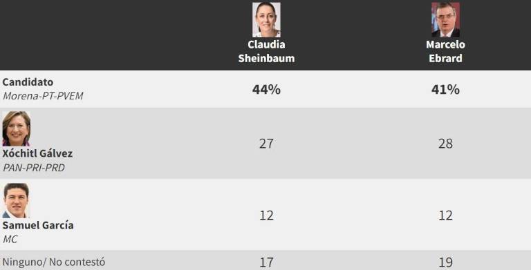 Claudia Sheinbaum y Marcelo Ebrard, aspirantes de Morena a la Presidencia, obtiene ventaja en un hipotético escenario frente a otros posibles candidatos, como Xóchitl Gálvez y Samuel García.
